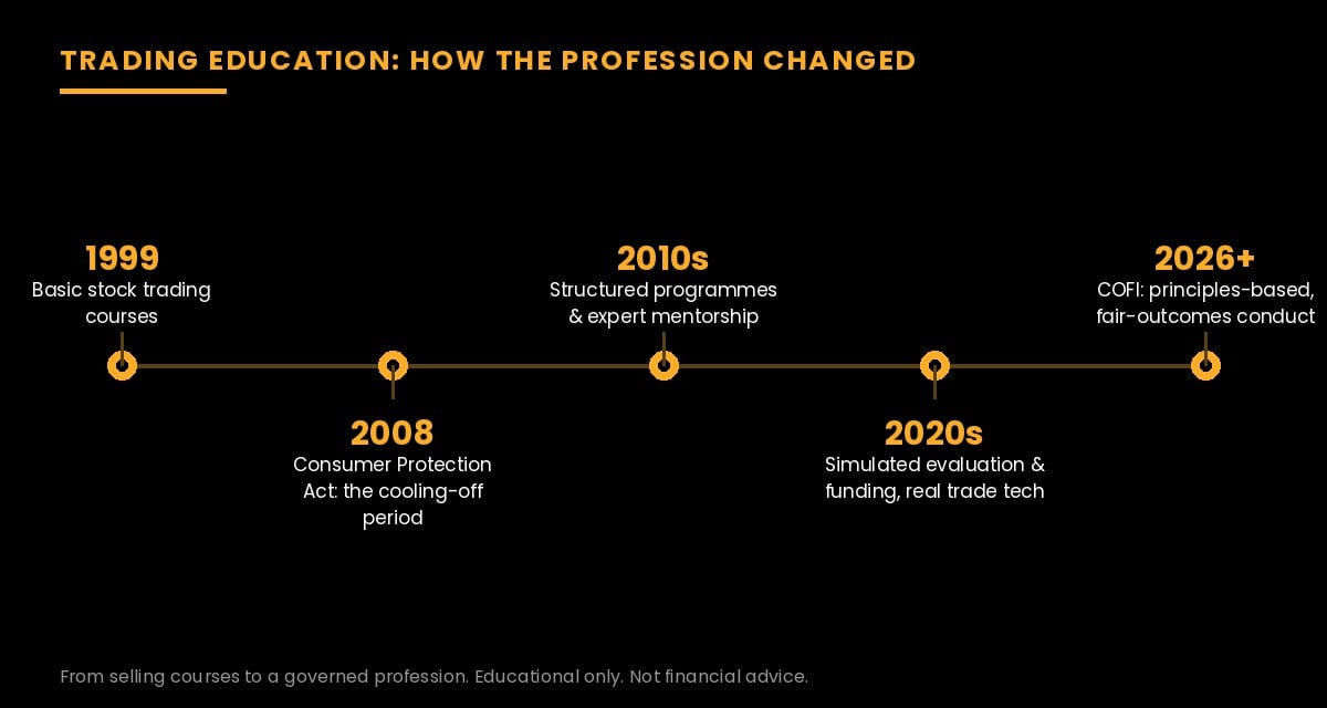Timeline of trading education in South Africa: from 1999 courses to the Consumer Protection Act to the COFI framework