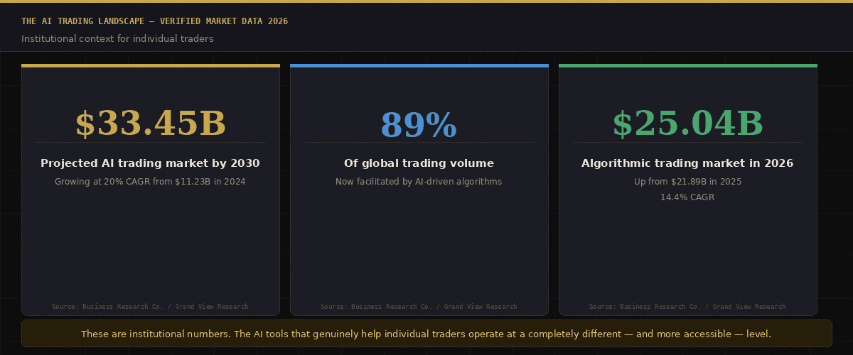How to use AI tools in trading: AI trading market statistics 2026 - $33.45 billion market 89 percent global volume
