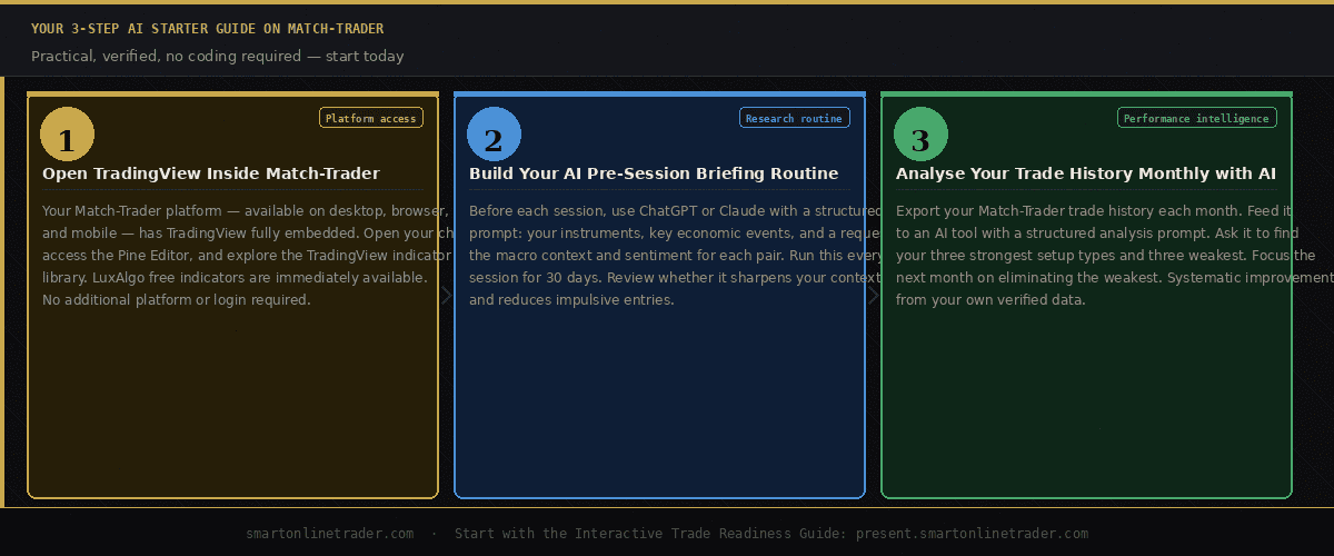 How to use AI tools in trading: 3-step AI starter guide Match-Trader TradingView pre-session research trade journal