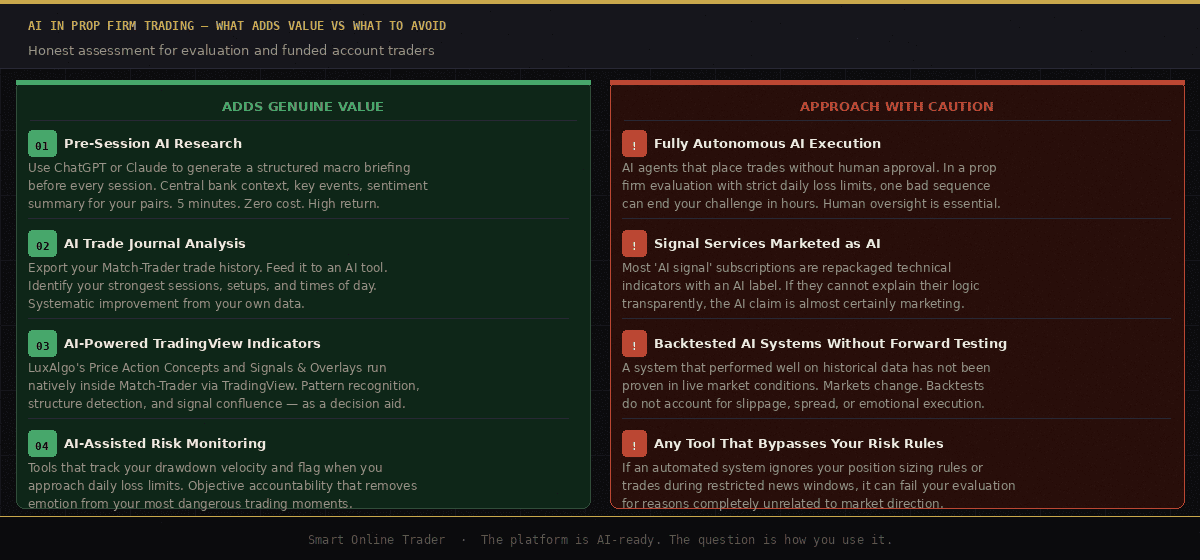 How to use AI tools in trading: AI tools for prop firm traders — what adds value versus what to avoid in trading.