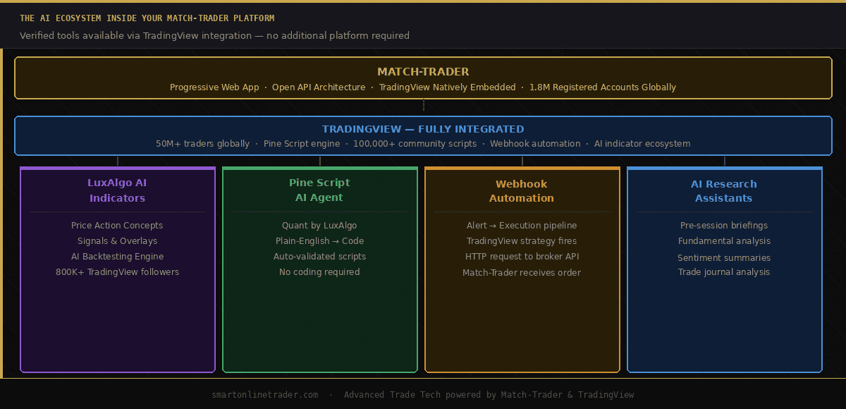 How to use AI tools in trading: Match-Trader TradingView AI ecosystem - LuxAlgo Pine Script webhook automation.