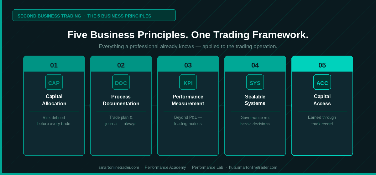Smart Online Trader: Second Business Trading