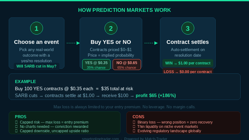 Smart Online Trader Prediction Markets