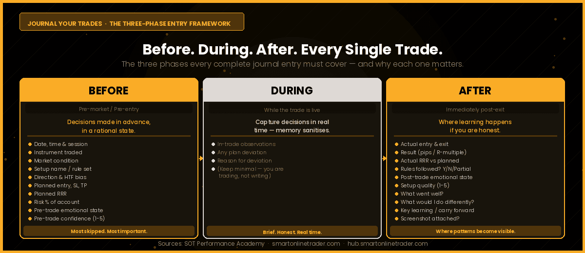 Smart Online Trader: How to journal trades