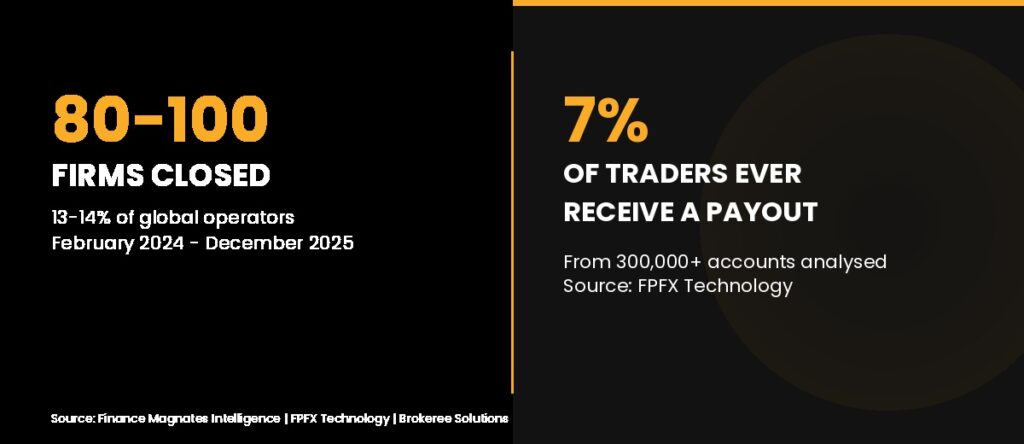 Smart Online Trader: Is Prop Trading Dead?
