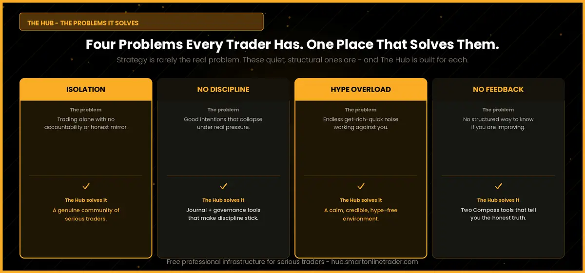 The Hub solves four trader problems - isolation, no discipline, hype overload, no feedback