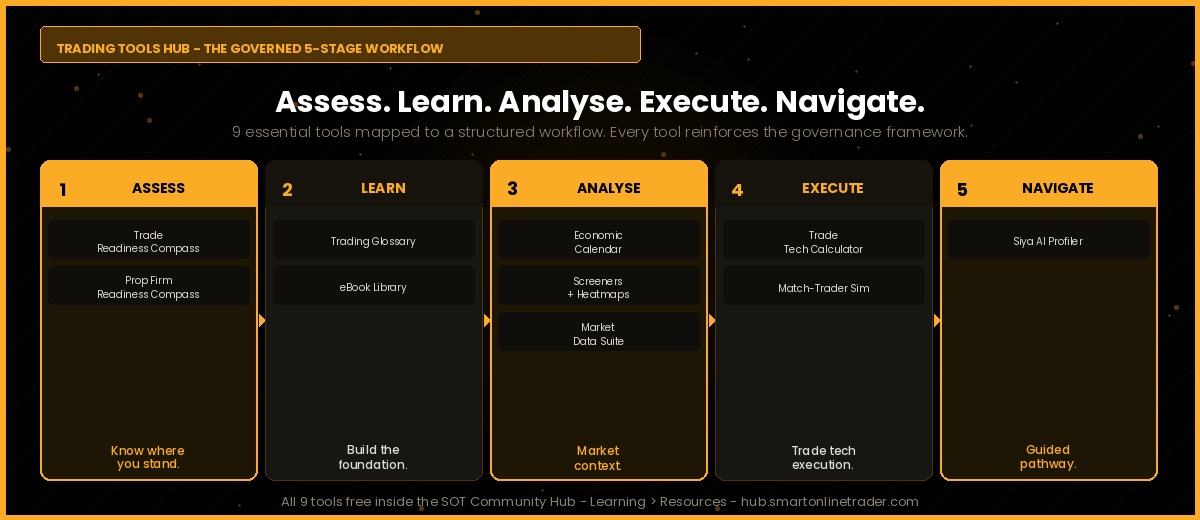 SOT trading tools governed 5-stage workflow - assess learn analyse execute navigate