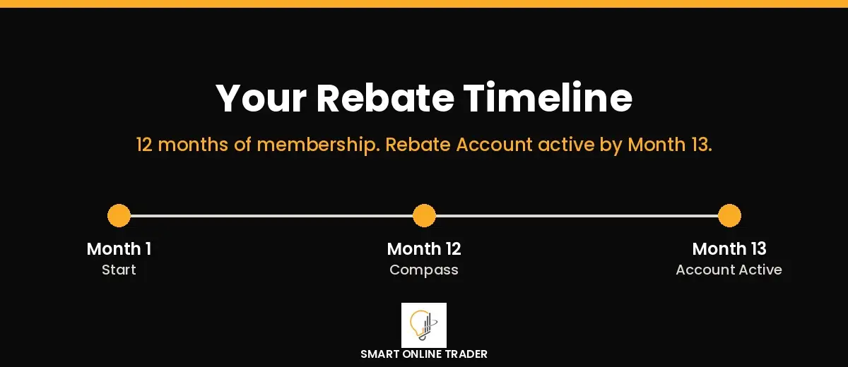 Trade Readiness Compass assessment, a qualifying milestone of the Rewards Rebate Programme at Smart Online Trader SA