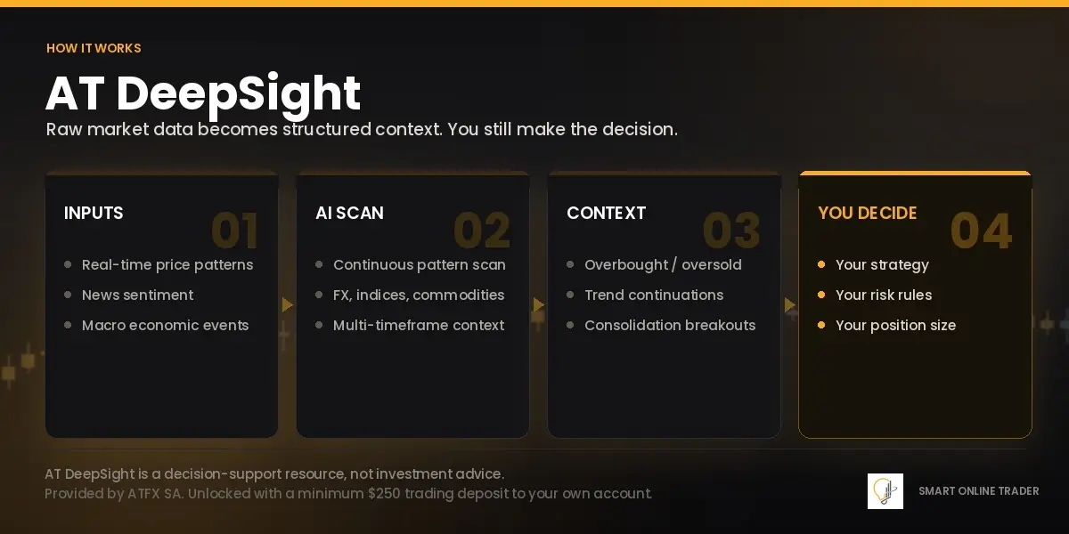 How AT DeepSight market intelligence works, from market data inputs to structured context