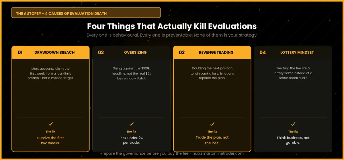 The four causes of prop firm evaluation failure - drawdown breach, oversizing, revenge trading, lottery mindset
