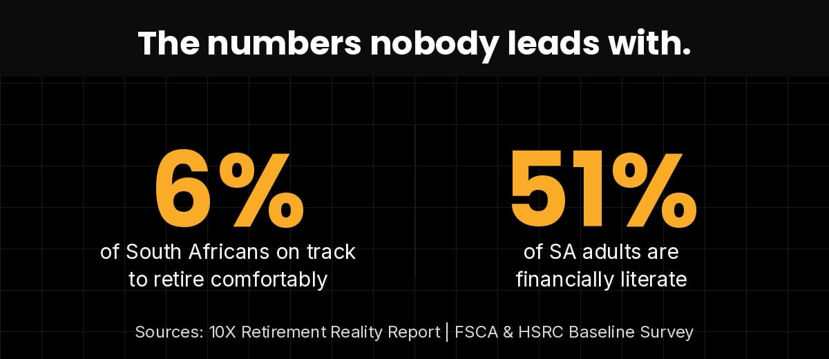 Only 6% of South Africans are on track to retire comfortably and 51% of adults are financially literate - 10X Retirement Reality Report and FSCA HSRC Baseline Survey