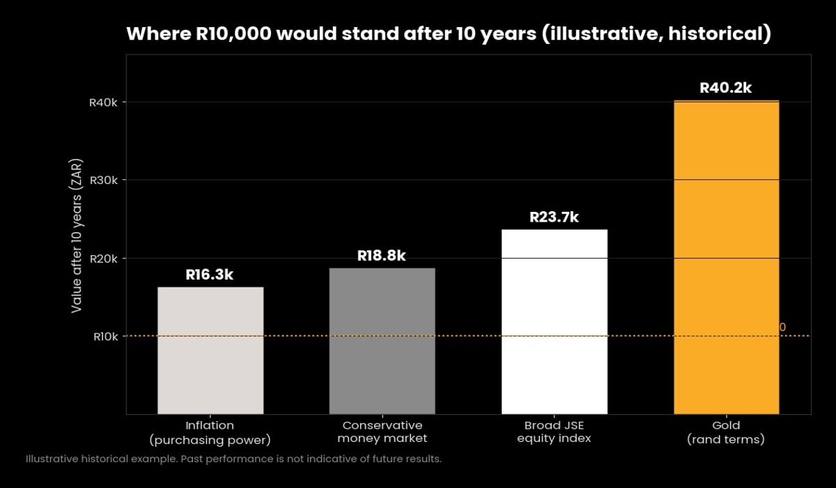 Illustrative end value of R10,000 after 10 years by asset class, gold in rand terms far ahead of inflation