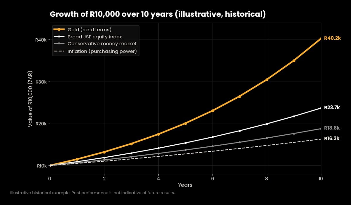 Illustrative growth of R10,000 over 10 years across inflation, money market, equities and gold in rand terms