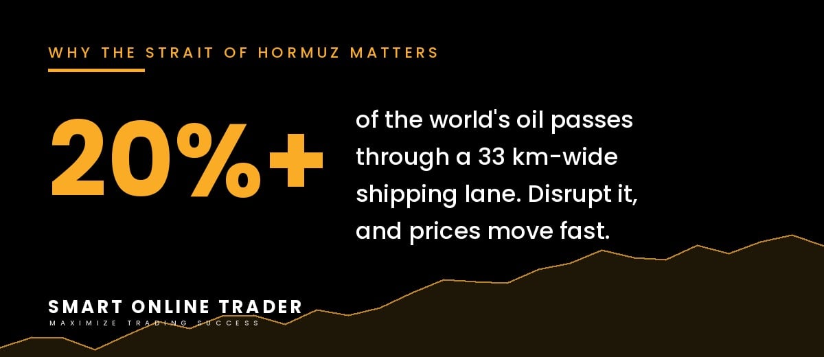 Geopolitical events and commodity prices: over 20 percent of the world's oil passes through the Strait of Hormuz