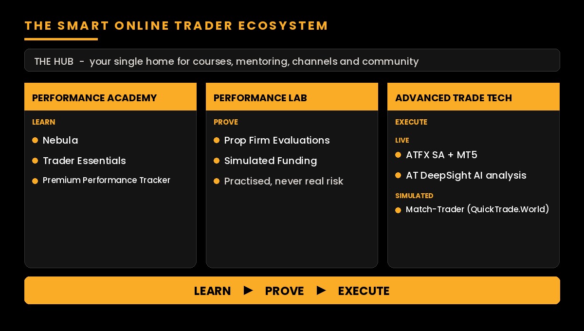 The Smart Online Trader ecosystem map showing Performance Academy, Performance Lab and Advanced Trade Tech across a learn, prove and execute journey