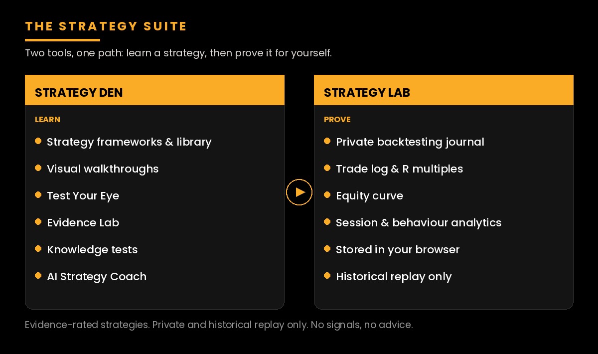 Backtesting trading strategies with the Strategy Suite: the Strategy Den to learn and the Strategy Lab to prove