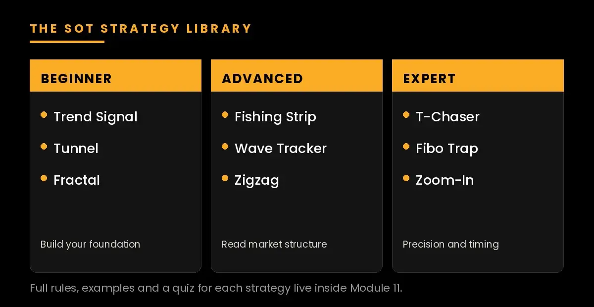 The SOT technical trading strategies library, nine named strategies grouped by beginner, advanced and expert tiers