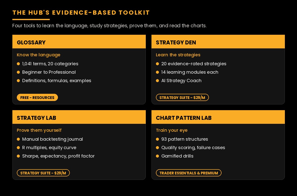 The Hub's evidence-based trading toolkit: Glossary, Strategy Den, Strategy Lab and Chart Pattern Lab